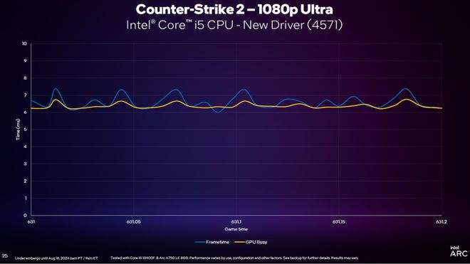 英特尔2023线下技术分享会：DX11重大提升，引入GPU Busy全新指标 