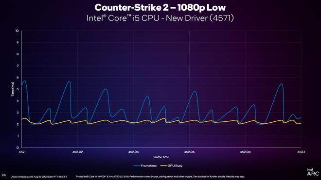 英特尔2023线下技术分享会：DX11重大提升，引入GPU Busy全新指标 