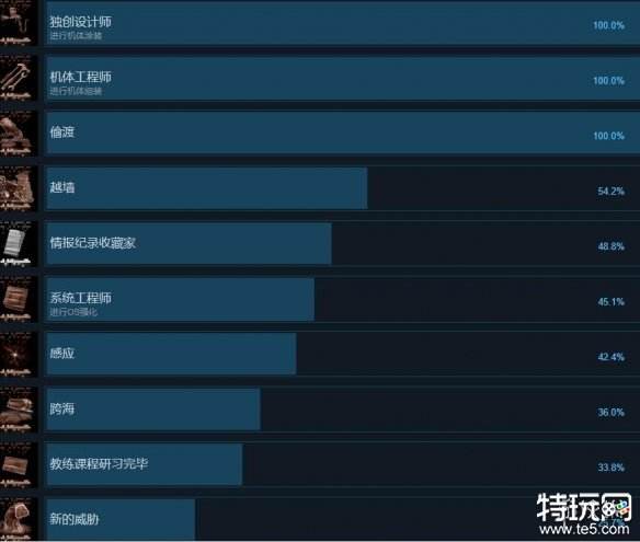 装甲核心6成就怎么解锁 Steam全成就解锁攻略