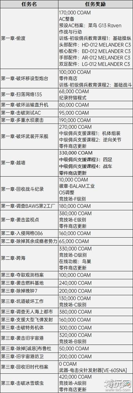 装甲核心6任务解锁奖励有哪些 全任务解锁奖励一览