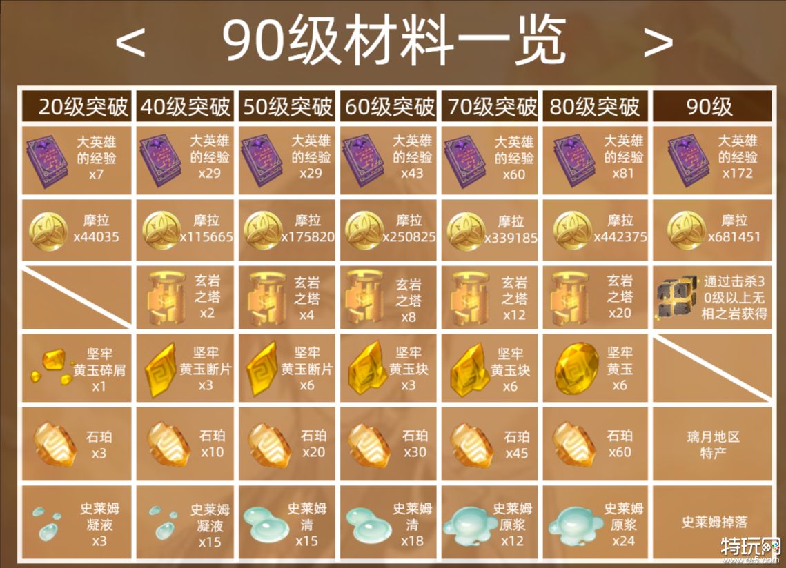 原神钟离突破材料有什么 钟离突破材料一览