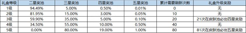 王者荣耀海岛乐园皮肤怎么领取 海岛乐园皮肤领取方法