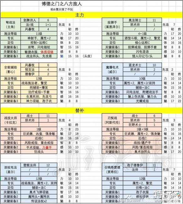 博德之门3队伍职业怎么搭配 博德之门3队伍各职业搭配攻略