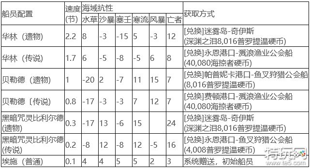 命运方舟伤口幽灵船怎么搭配船员 埃伯恩的伤口幽灵船员搭配推荐