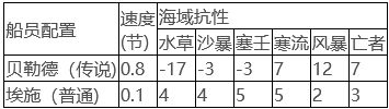 命运方舟伤口幽灵船怎么搭配船员 埃伯恩的伤口幽灵船员搭配推荐