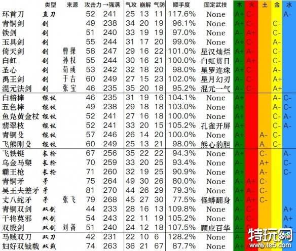 卧龙苍天陨落武器数据大全 全武器加点数据汇总