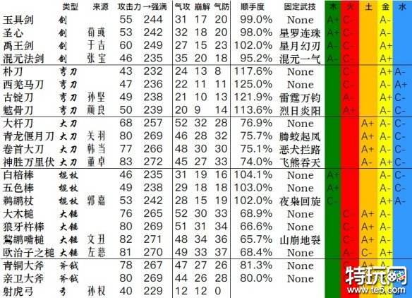 卧龙苍天陨落武器数据大全 全武器加点数据汇总