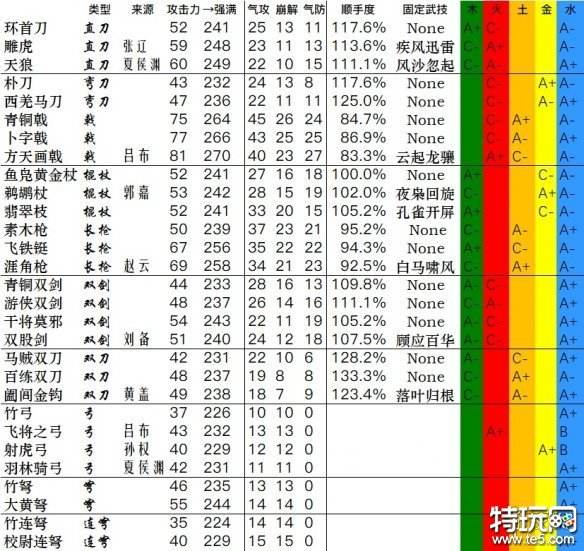 卧龙苍天陨落武器数据大全 全武器加点数据汇总