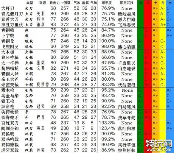 卧龙苍天陨落武器数据大全 全武器加点数据汇总