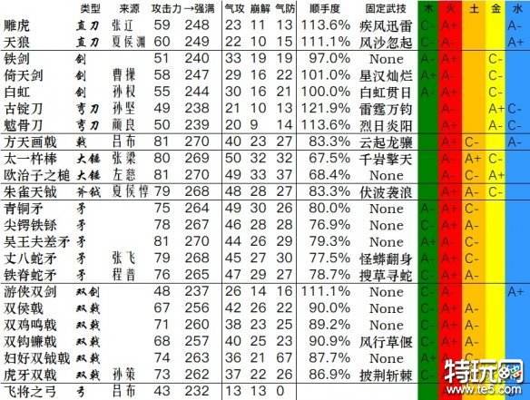 卧龙苍天陨落武器数据大全 全武器加点数据汇总