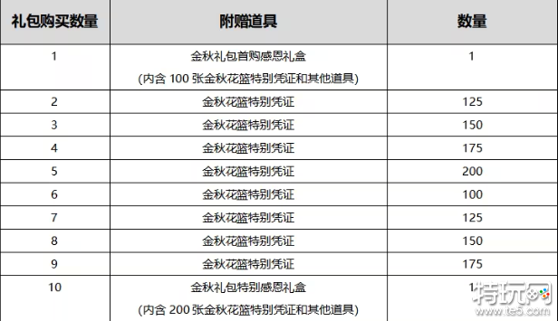 DNF国庆套为什么要买多套 DNF国庆套多次购买作用一览