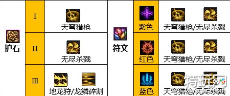 DNF魔枪士护士怎么搭配 魔枪士护石搭配方案