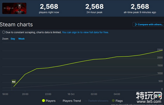 《暗黑4》上线Steam遇冷 玩家在线人数仅2000多人