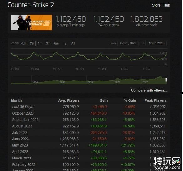 CS2起源10月减少了超过18万玩家 占玩家总数18.92%