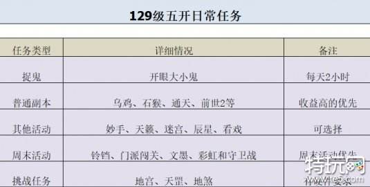 梦幻西游129五开怎么玩 最强129五开攻略