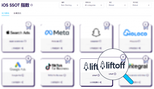 强势增长！Liftoff跃居AppsFlyer广告平台综合表现报告iOS游戏实力榜第2名