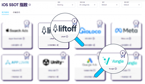 强势增长！Liftoff跃居AppsFlyer广告平台综合表现报告iOS游戏实力榜第2名