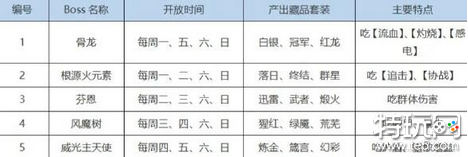 纳萨力克之王根源火元素怎么打 BOSS根源火元素打法攻略