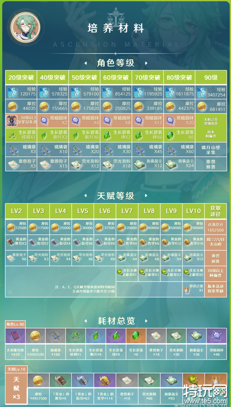 原神白术武器圣遗物天赋全方面养成攻略 白术保姆级培养图文攻略