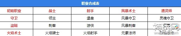 元气骑士前传职业合成表 全职业合成方式介绍