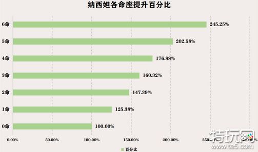 原神纳西妲武器圣遗物全方面养成攻略 纳西妲保姆级培养图文攻略