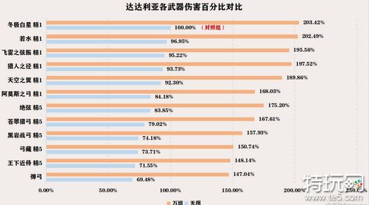 原神达达利亚武器怎么选 达达利亚武器选择推荐