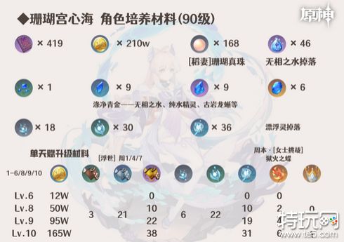 原神珊瑚宫心海怎么培养 珊瑚宫心海全方面培养攻略