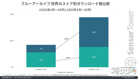 《蔚蓝档案》2023年全球市场收入和下载量增长一倍以上