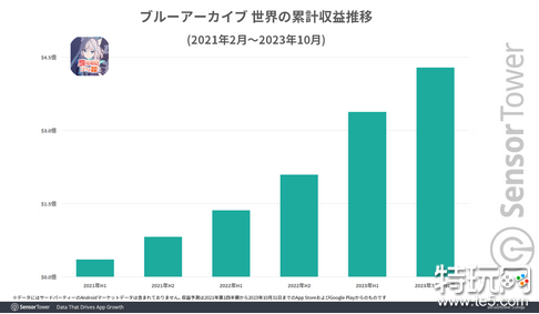 《蔚蓝档案》2023年全球市场收入和下载量增长一倍以上