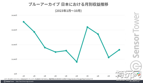 《蔚蓝档案》2023年全球市场收入和下载量增长一倍以上