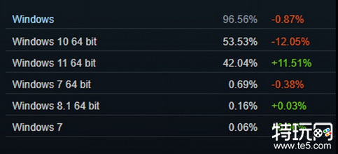 Steam十一月硬件调查：RTX3060显卡仍稳居榜首位置