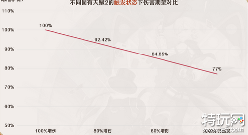 原神林尼天赋技能怎么加点 林尼天赋技能加点方案