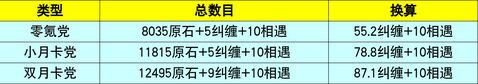 原神4.3能拿到多少原石 原神4.3版本原石统计