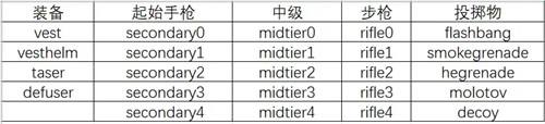 cs2有几种一键买枪方法 cs2绑定一键退款教程