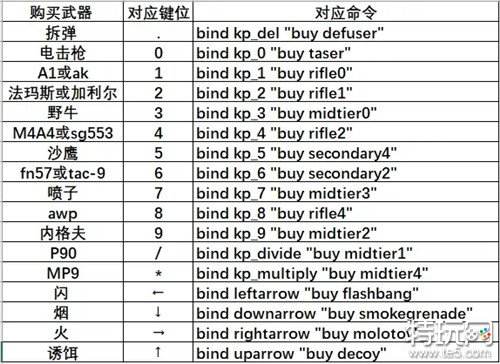 cs2有几种一键买枪方法 cs2绑定一键退款教程