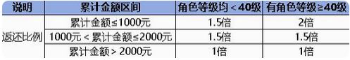 誅仙世界同行測試充值返還規(guī)則是什么 同行測試充值返還規(guī)則介紹