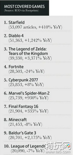 《星空》是2023年最受关注游戏 陶德称本作能玩好几年