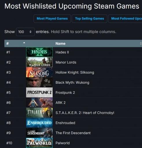 《幻兽帕鲁》1月推出抢先体验版 排Steam最热愿望单第十名