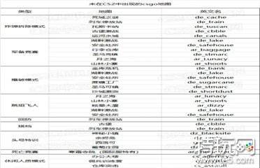 CS2有多少张地图 CS2还有20多张csgo地图没公布