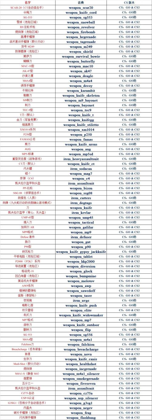 cs2武器装备控制台指令大全 cs2武器装备指令推荐