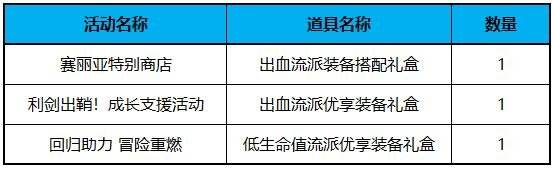 DNF怎么打造4.5w名望值角色 dnf快速提升至4.5w名望方法