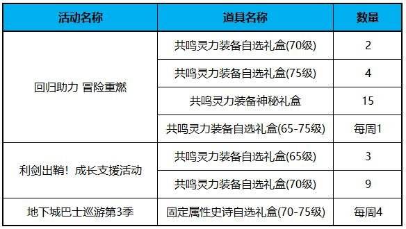 DNF怎么打造4.5w名望值角色 dnf快速提升至4.5w名望方法