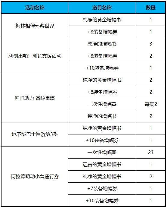 DNF怎么打造4.5w名望值角色 dnf快速提升至4.5w名望方法