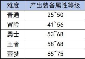 DNF神界版本副本有哪些 dnf神界版本副本分类