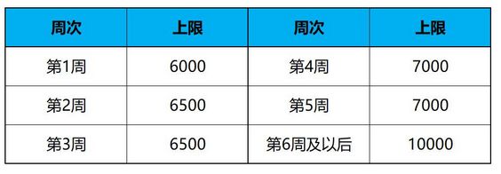 DNF多久能满级战令 dnf2024春节战令活动简析