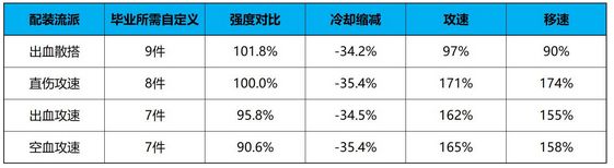 DNF如何选择装备流派 dnf神界版本装备流派分析