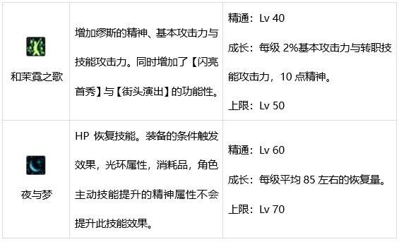 DNF缪斯技能有哪些 dnf缪斯技能介绍