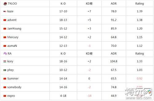 csgo中国区RMR封闭预选 中国老牌强队TYLOO成功晋级RMR