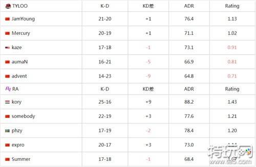 csgo中国区RMR封闭预选 中国老牌强队TYLOO成功晋级RMR