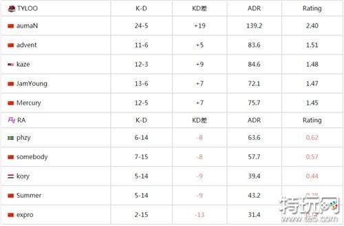 csgo中国区RMR封闭预选 中国老牌强队TYLOO成功晋级RMR